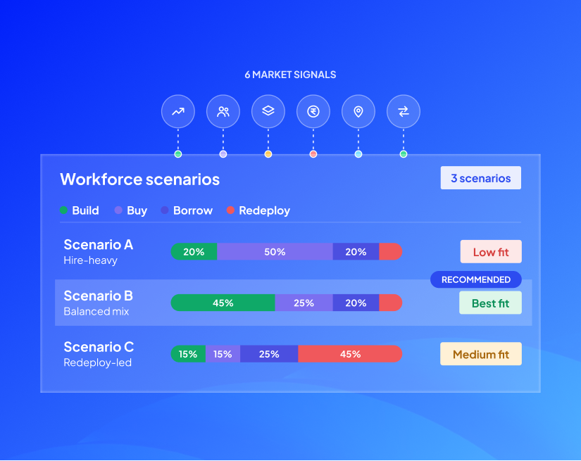 HireSense.ai Strategic Workforce Planning dashboard showing three scenarios: Hire-heavy (Low fit), Balanced mix (Best fit, Recommended), and Redeploy-led (Medium fit), with Build, Buy, Borrow, and Redeploy percentage breakdowns across 6 market signals.