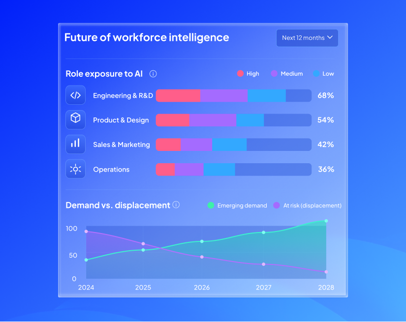 HireSense.ai Future of Workforce Intelligence dashboard showing AI role exposure by function: Engineering (68%), Product (54%), Sales (42%), Operations (36%), and a 2024 to 2028 demand vs. displacement trend chart.