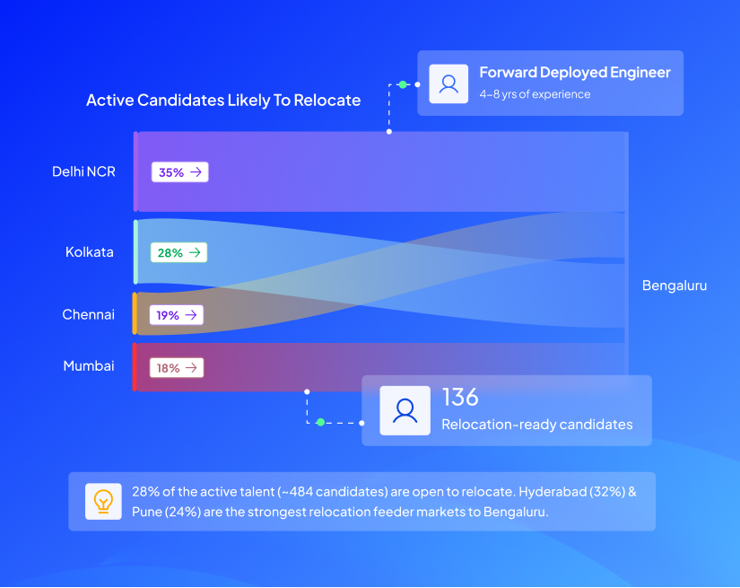 HireSense.ai Location Strategy: Sankey chart showing 136 relocation-ready Forward Deployed Engineers flowing from Delhi NCR (35%), Kolkata (28%), Chennai (19%), and Mumbai (18%) toward Bengaluru.
