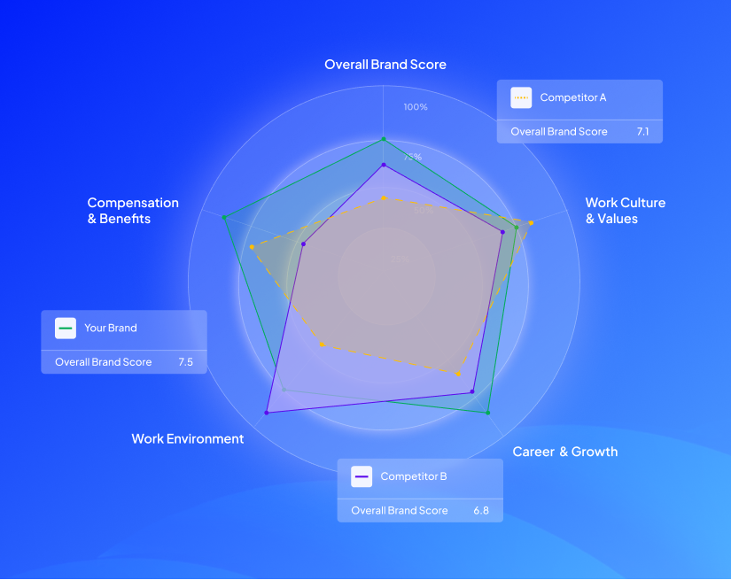 HireSense.ai Competitor Intelligence radar chart comparing employer brand scores across five dimensions: Your Brand (7.5), Competitor A (7.1), and Competitor B (6.8), covering Work Culture, Career Growth, Work Environment, and Compensation.