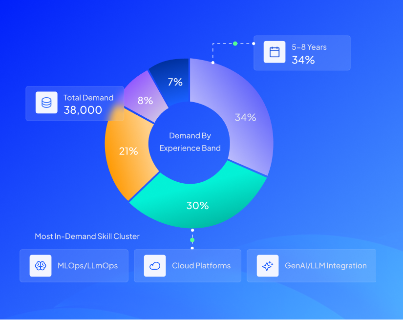 HireSense.ai Demand Intelligence donut chart showing demand by experience band across a total of 38,000 roles: 5-8 years leads at 34%, followed by 30%, 21%, 8%, and 7%. Most in-demand skill clusters: MLOps/LLMOps, Cloud Platforms, and GenAI/LLM Integration.