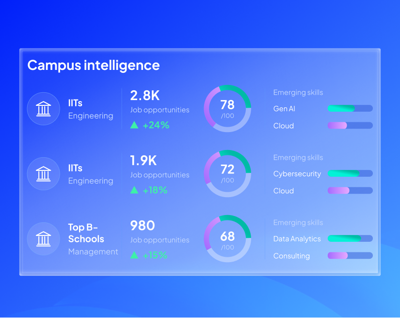HireSense.ai Campus Intelligence dashboard showing IITs and Top B-Schools with job opportunity counts, scores out of 100, and emerging skills including Gen AI, Cybersecurity, and Data Analytics.