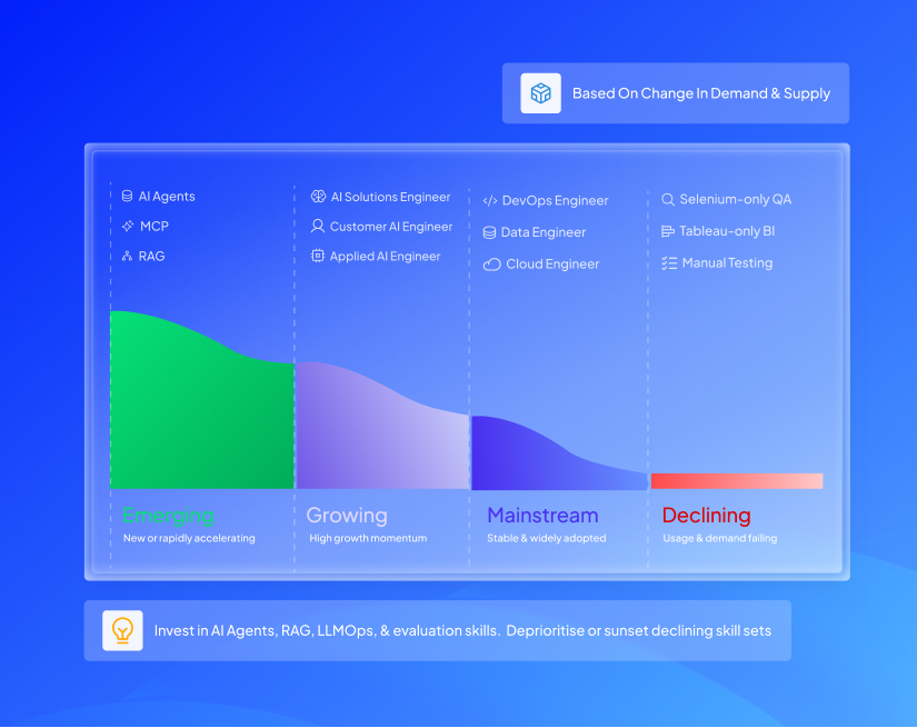 HireSense.ai Skills Intelligence view categorising roles as Emerging (AI Agents, MCP, RAG), Growing (AI Solutions Engineer), Mainstream (DevOps, Data Engineer), and Declining (Selenium QA, Manual Testing), with an insight to invest in AI and LLMOps skills.