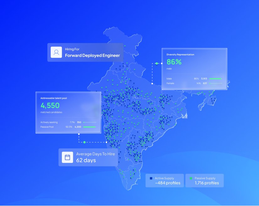 HireSense.ai Supply Intelligence: India talent map for Forward Deployed Engineer showing 4,550 matched candidates (484 active, 1,716 passive), 86% male diversity split, and average 62 days to hire.