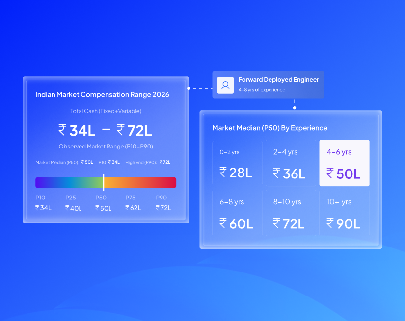 HireSense.ai Compensation Intelligence panel for a Forward Deployed Engineer (4–8 yrs). Indian Market Range 2026: ₹34L–₹72L total cash, with a P10–P90 percentile spectrum and median by experience band from ₹28L (0–2 yrs) to ₹90L (10+ yrs).