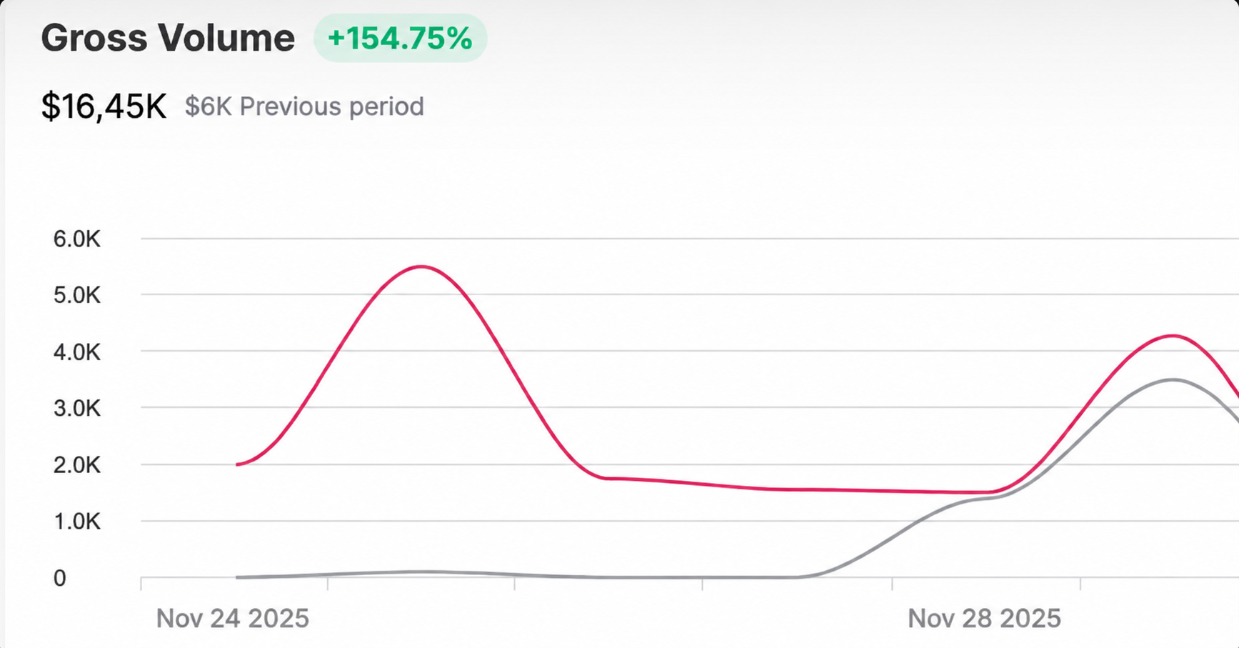 Daniel revenue dashboard