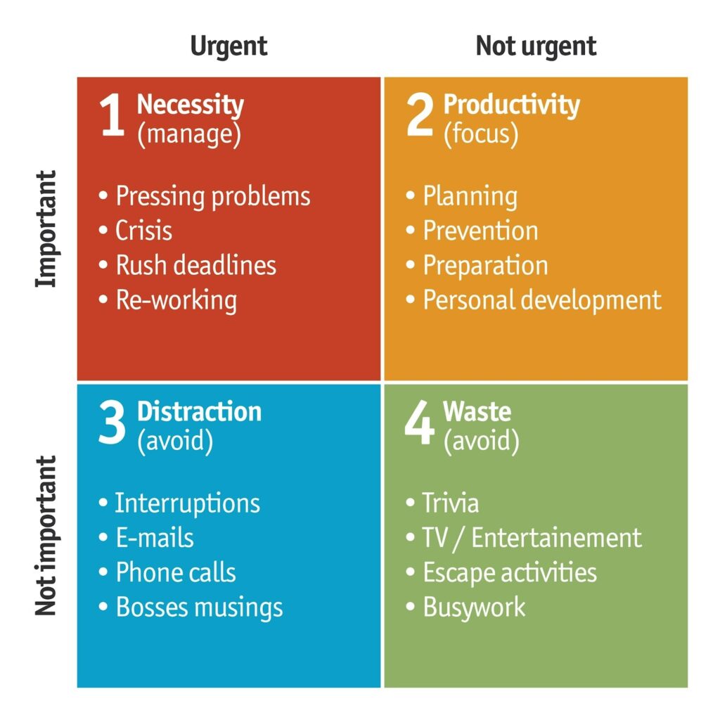 Matrice de priorisation à quatre quadrants : urgent et important, important non urgent, urgent non important, ni urgent ni important