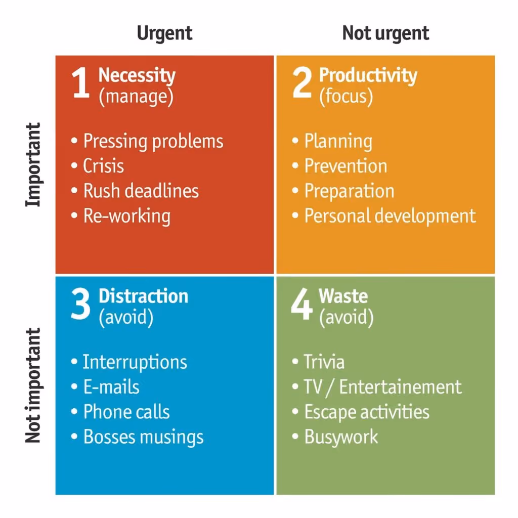 Matrice de priorisation à quatre quadrants : urgent et important, important non urgent, urgent non important, ni urgent ni important