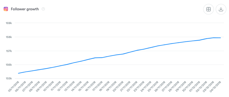 Monitor analytics regularly to track progress and adjust accordingly if needed