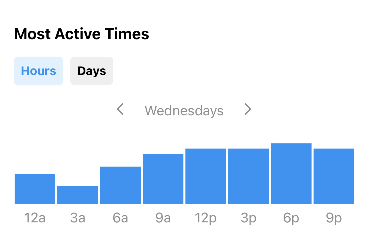 Most active times of your Instagram followers