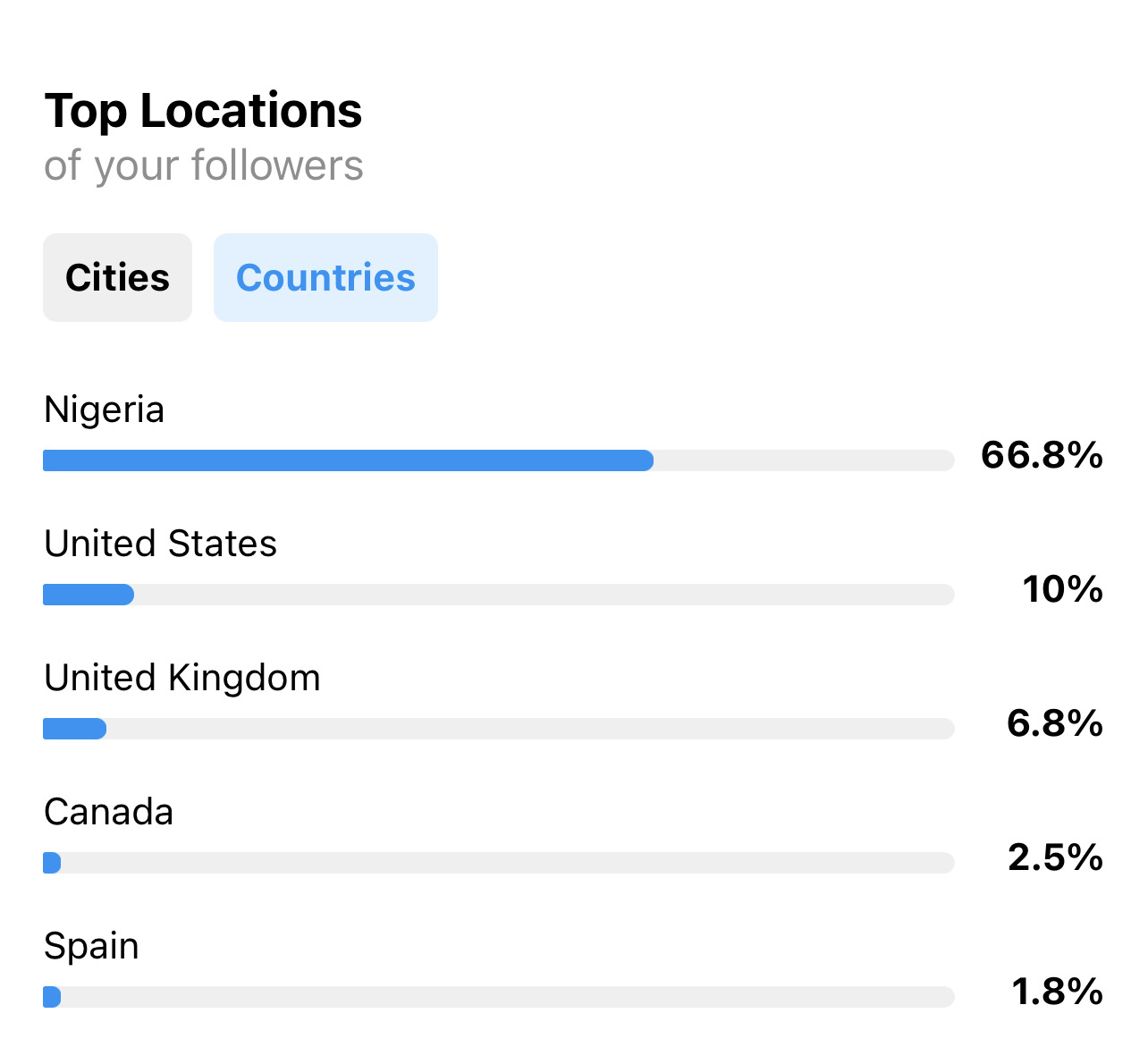 Top locations of your Instagram follower