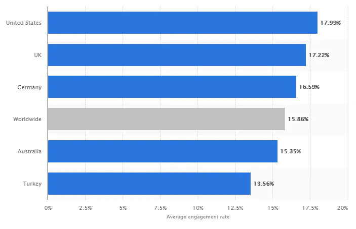average engagement rate