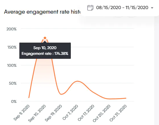 Average Engagement Rate History