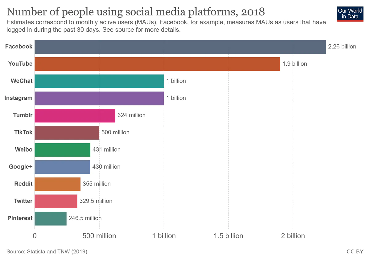 Number of people using social media