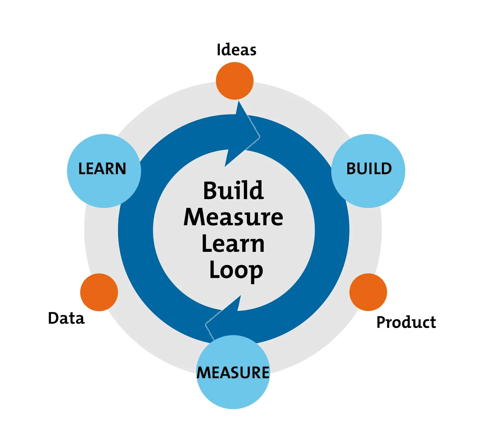 Build, Measure, Learn (and Repurpose)