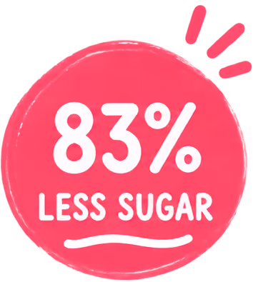 Bright pink circular badge with bold white text stating 83% less sugar and white accent lines above and below the text.