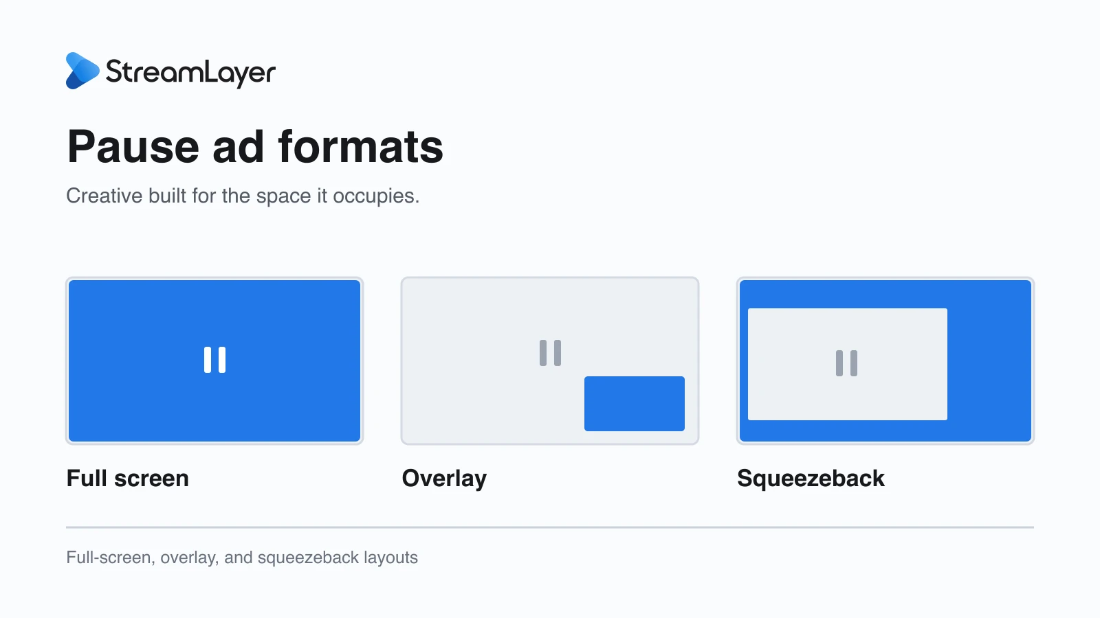 StreamLayer pause ad layout diagrams: full screen, overlay, and squeezeback.