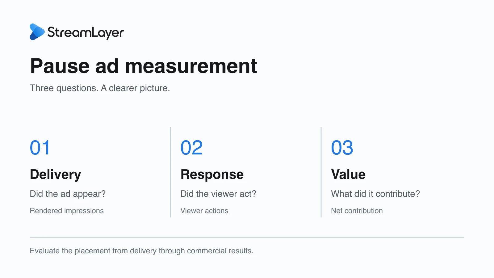 StreamLayer pause ad measurement framework: delivery, response, and value.