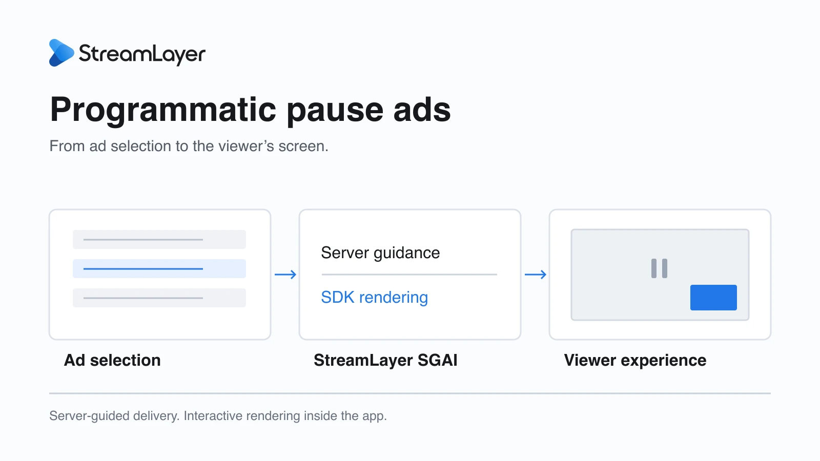 StreamLayer programmatic pause ad flow from ad selection through server guidance and SDK rendering to the viewer.