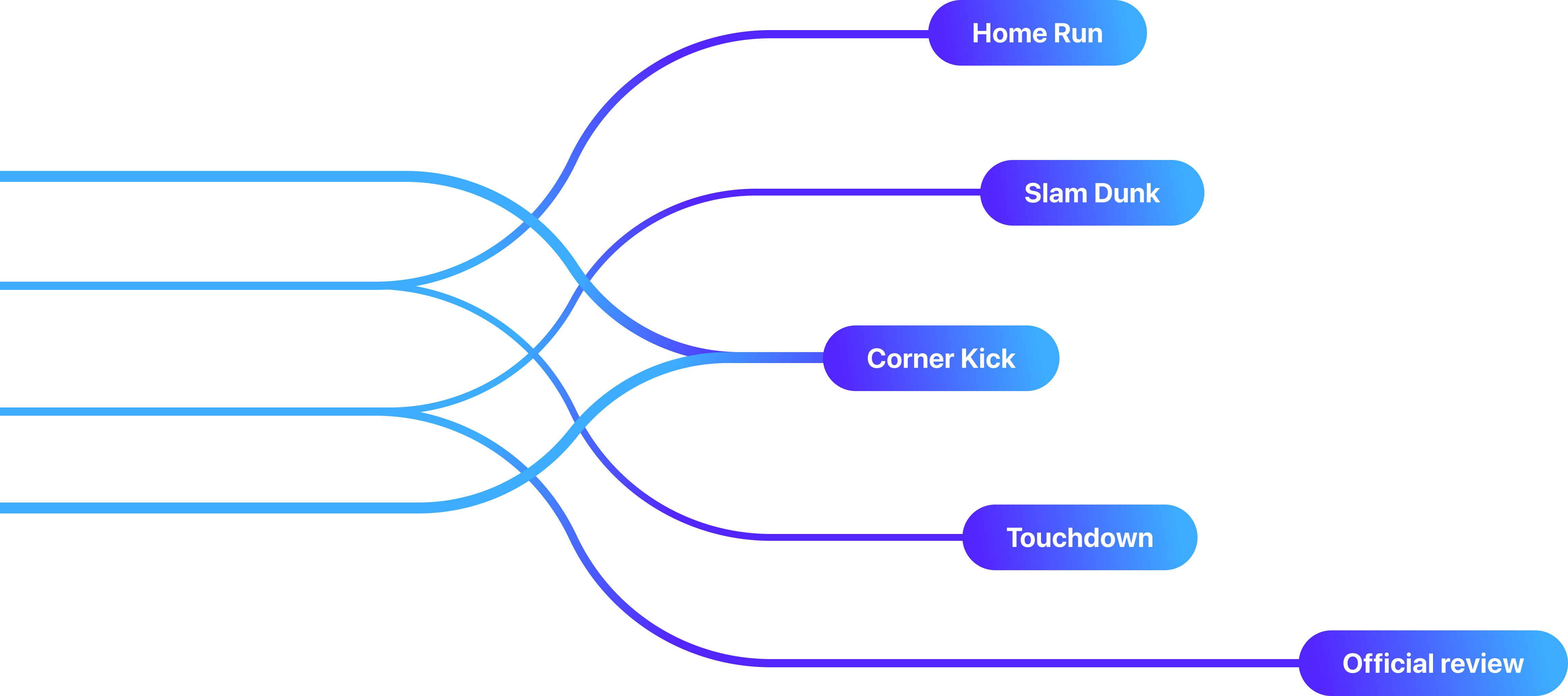 Sports event examples: home run, slam dunk, corner kick, touchdown, and official review.