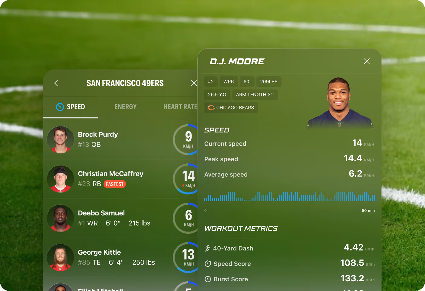 Football player speed stats for San Francisco 49ers and D.J. Moore, showing current, peak, and average speeds plus workout metrics like 40-yard dash and burst score.