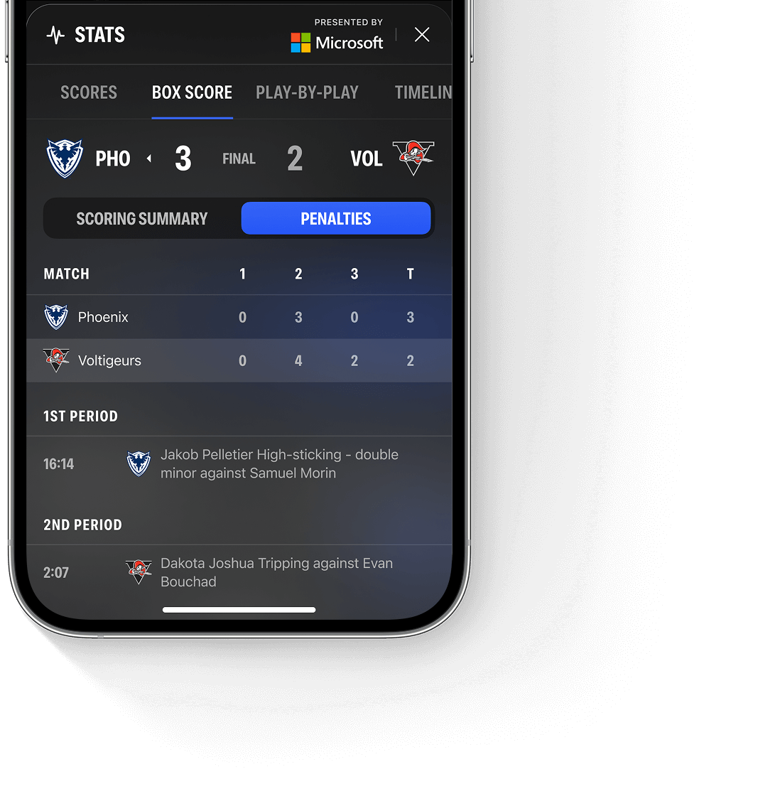 Mobile screen showing hockey box score: Phoenix 3, Voltigeurs 2, with penalties listed for Jakob Pelletier and Dakota Joshua.
