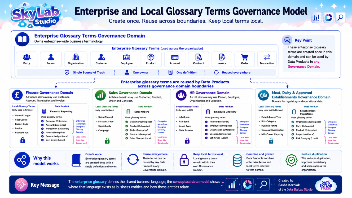 Microsoft Purview Local and Enterprise Terms Governance Model