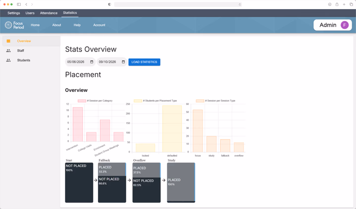 Dashboard screen displaying a Stats Overview for Placement with date selectors from 05/06/2026 to 09/10/2026 and a Load Statistics button, including three bar charts showing sessions per category, students per placement type, and sessions per session type. Below are four flowchart panels labeled Fallback, Overflow, Study, indicating placement status percentages: Not Placed 100%, Placed 33.3%, Not Placed 66.6%, Placed 37.5%, Not Placed 62.5%, and Placed 100%. The webpage header includes navigation links for Settings, Users, Attendance, Statistics, and a user icon labeled Admin. There is a sidebar with links for Overview, Staff, and Students.
