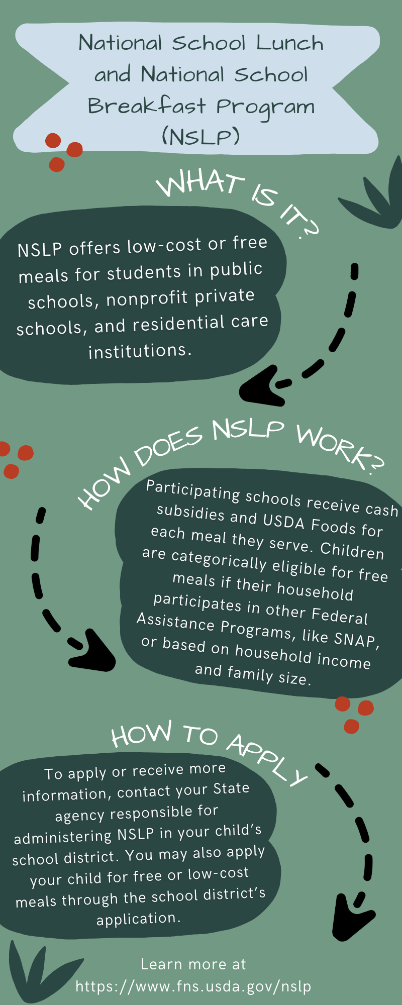 Infographic explaining what NSLP is, how it works, and how to apply.