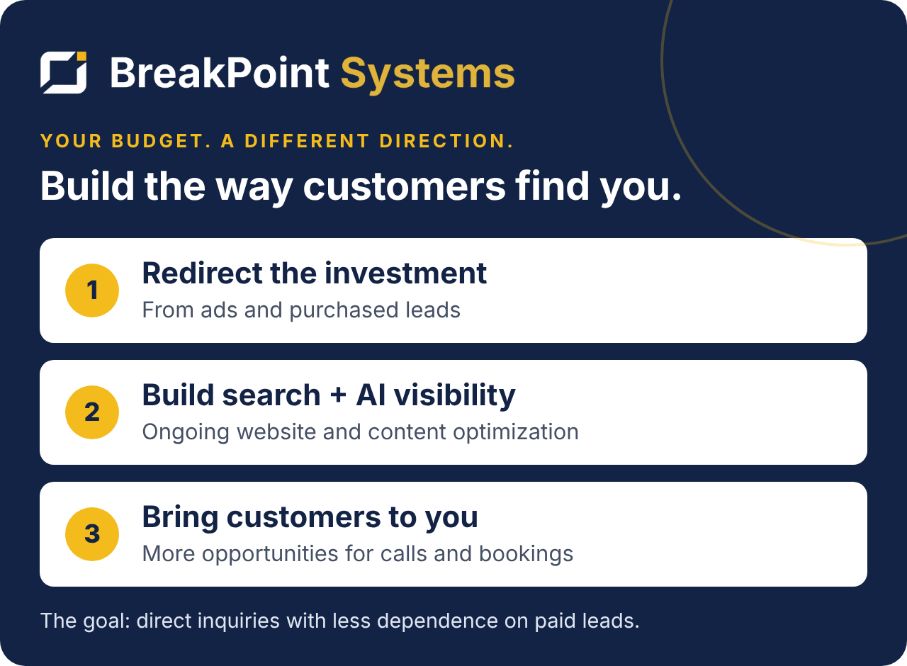 Redirect advertising and purchased-lead spend into ongoing search and AI optimization, helping customers discover your services and contact you directly.