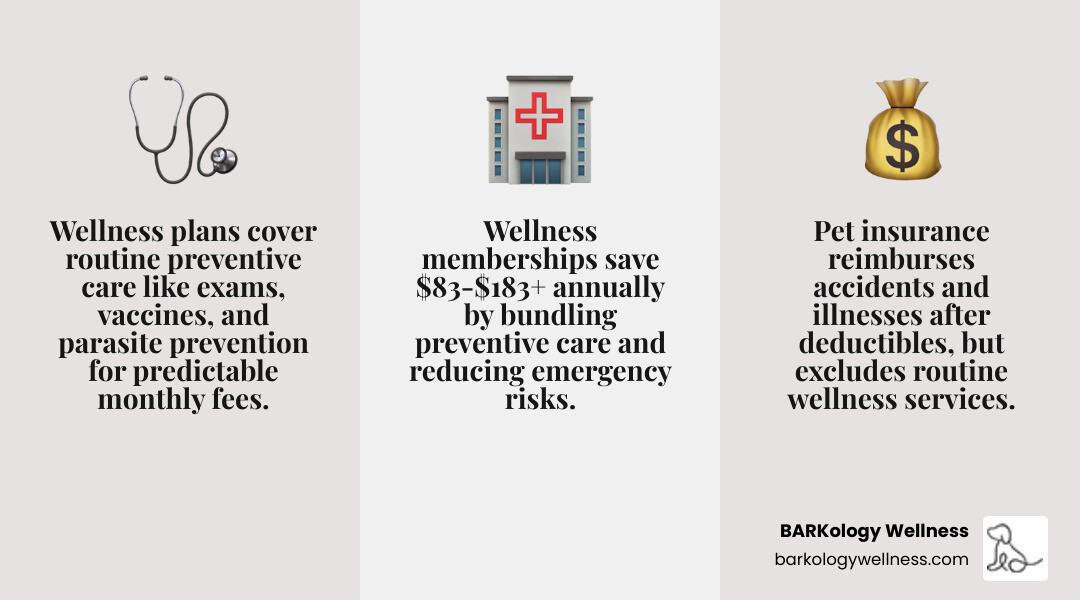 Infographic comparing dog wellness memberships vs pet insurance: coverage types, costs, and savings - dog wellness Infographic comparing dog wellness memberships vs pet insurance: coverage types, costs, and savings - dog wellness