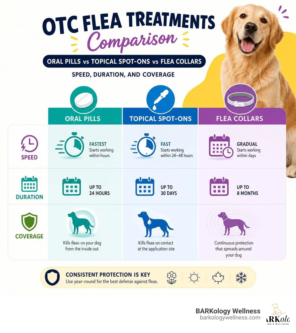OTC flea treatments comparison: oral pills vs topical spot-ons vs flea collars, speed, duration, and coverage infographic OTC flea treatments comparison: oral pills vs topical spot-ons vs flea collars, speed, duration, and coverage infographic