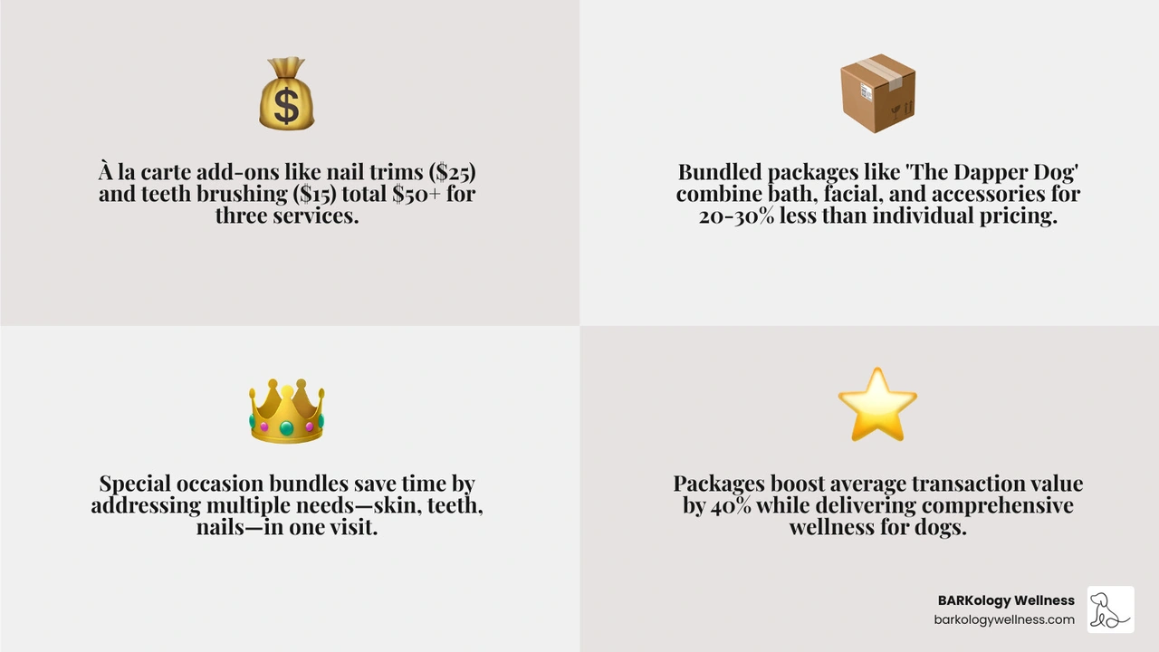 Table comparing à la carte pricing vs. bundled package value for grooming services infographic Table comparing à la carte pricing vs. bundled package value for grooming services infographic