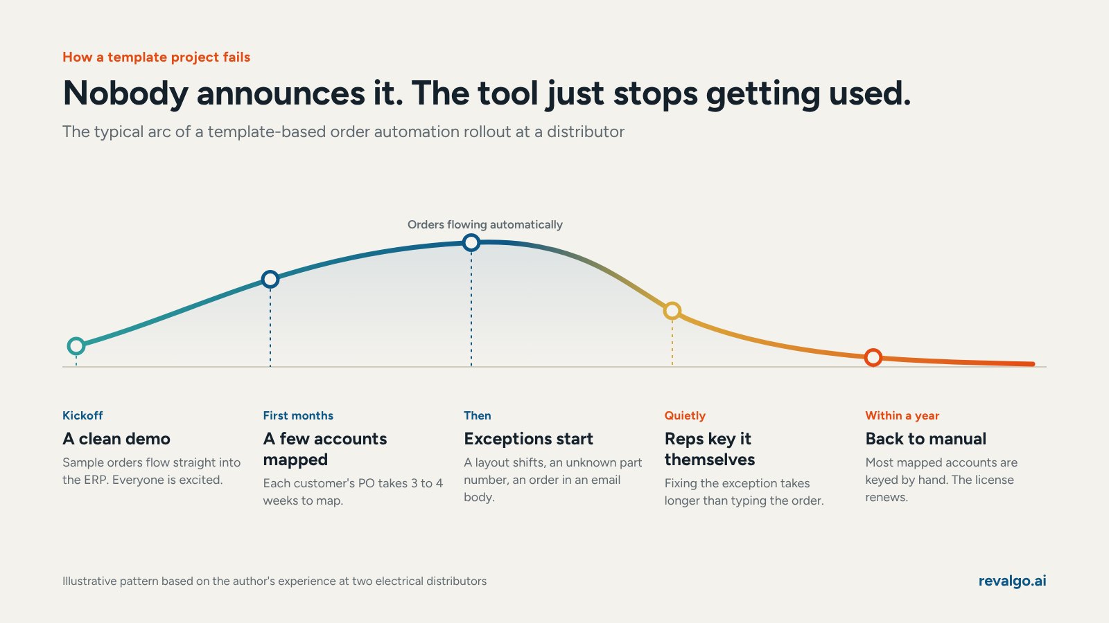 Timeline of a template-based order automation rollout at a distributor: a clean demo, a few accounts mapped, exceptions start, reps key orders themselves, and most accounts back to manual entry within a year