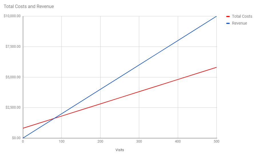 Total Costs and Revenue Line Graph