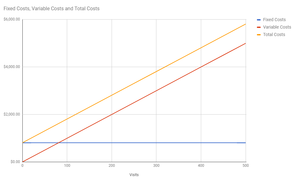 Fixed Costs, Variable Costs and Total Costs Line Graph