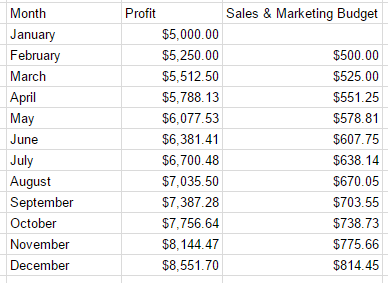 Exampe Budget for Pet Sitting Business