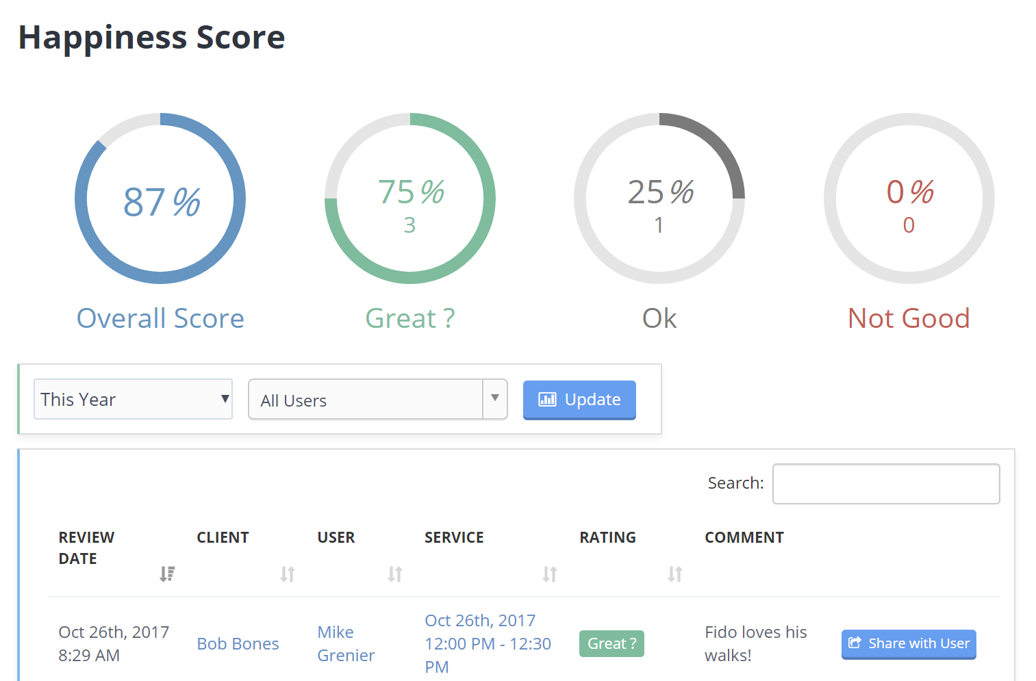 Time To Pet Happiness Score list with the Share with User button beside a client review