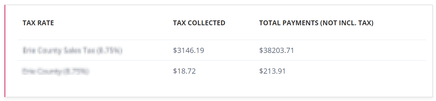 Time To Pet sales tax report showing tax collected and total payments by tax area
