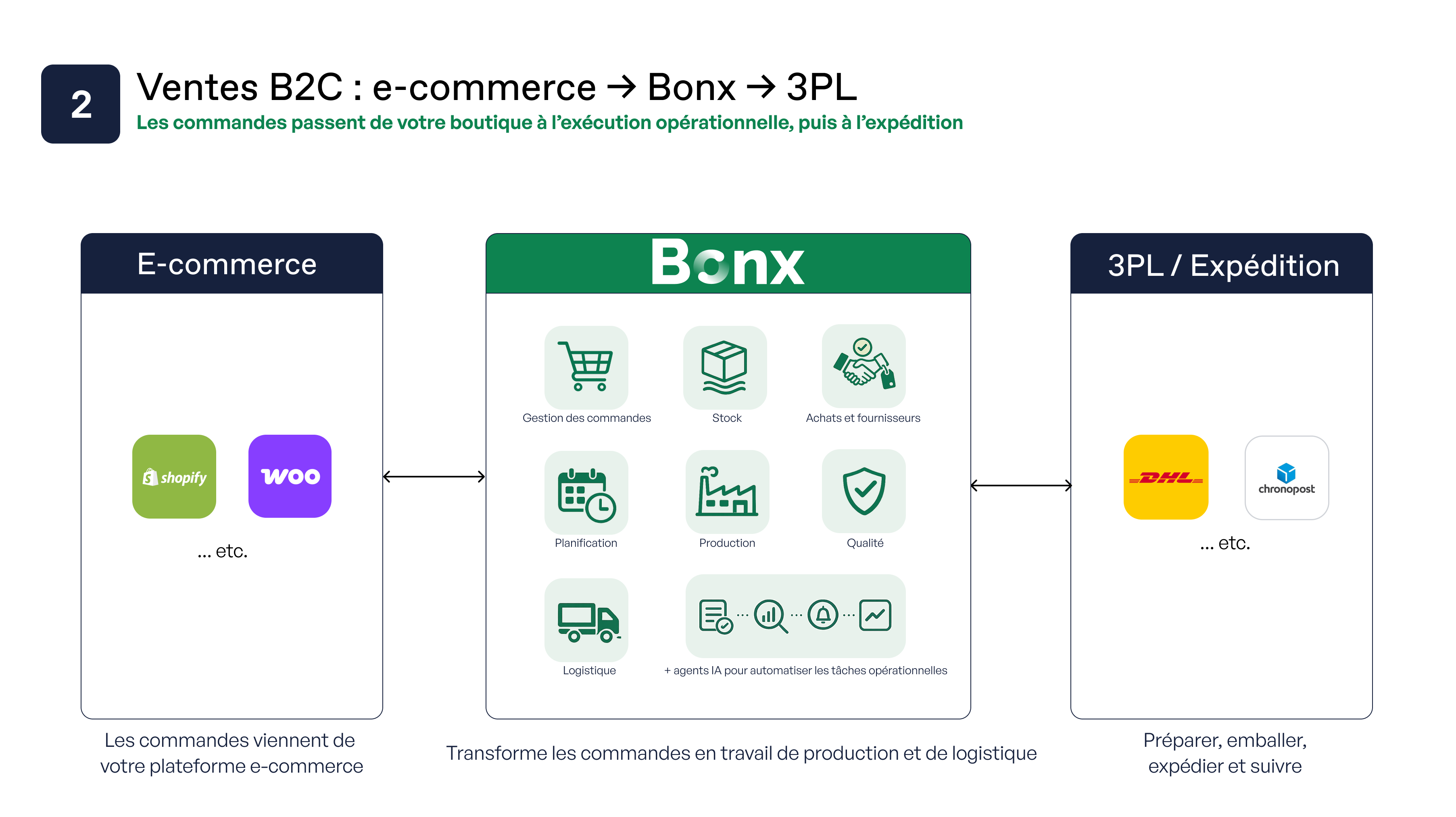 Schéma d’intégration B2C : les commandes e-commerce passent dans Bonx pour l’exécution opérationnelle, puis vers un 3PL pour l’expédition.
