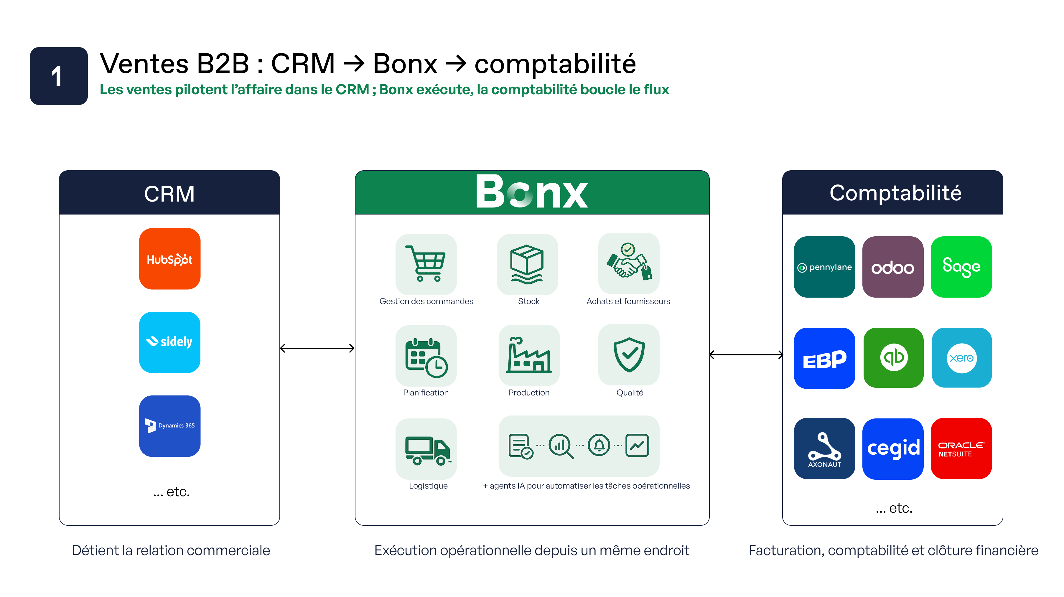 Schéma d’intégration B2B : les CRM envoient les commandes vers Bonx, qui exécute les opérations et synchronise les données avec la comptabilité.