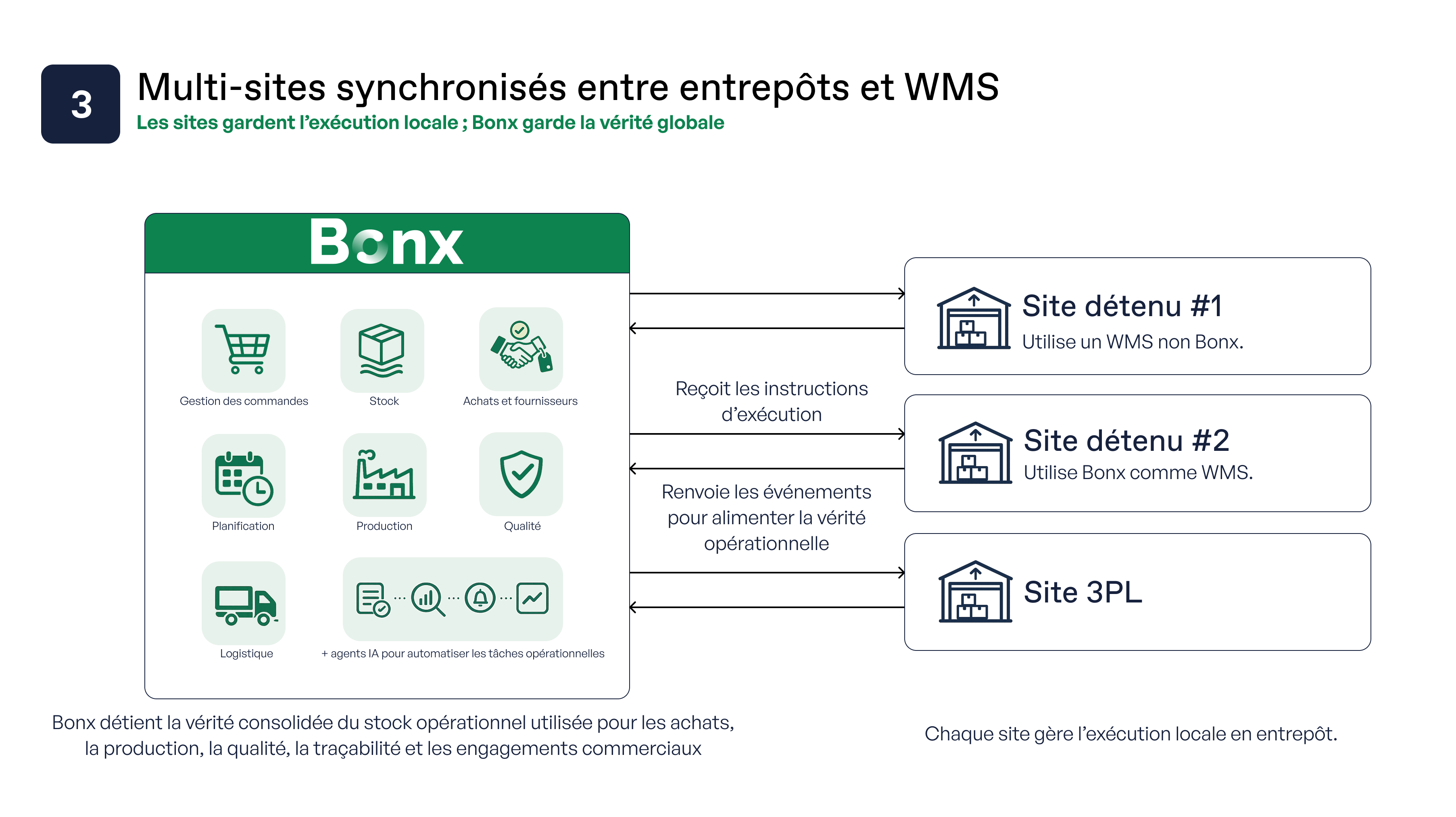Schéma d’intégration multi-sites : Bonx envoie des instructions aux sites et reçoit des événements opérationnels pour maintenir une vérité globale du stock.