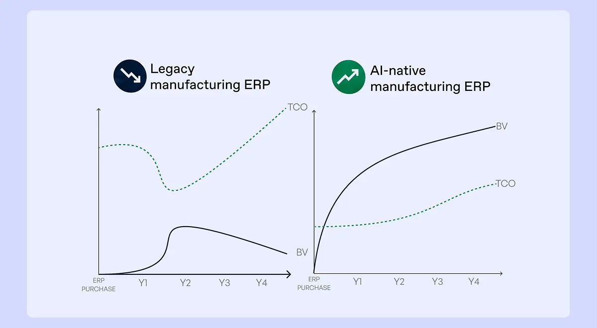 Grafico che confronta un ERP manifatturiero tradizionale e uno nativo IA, mettendo a confronto costo totale di proprietà e valore per il business dall'anno 1 all'anno 4.