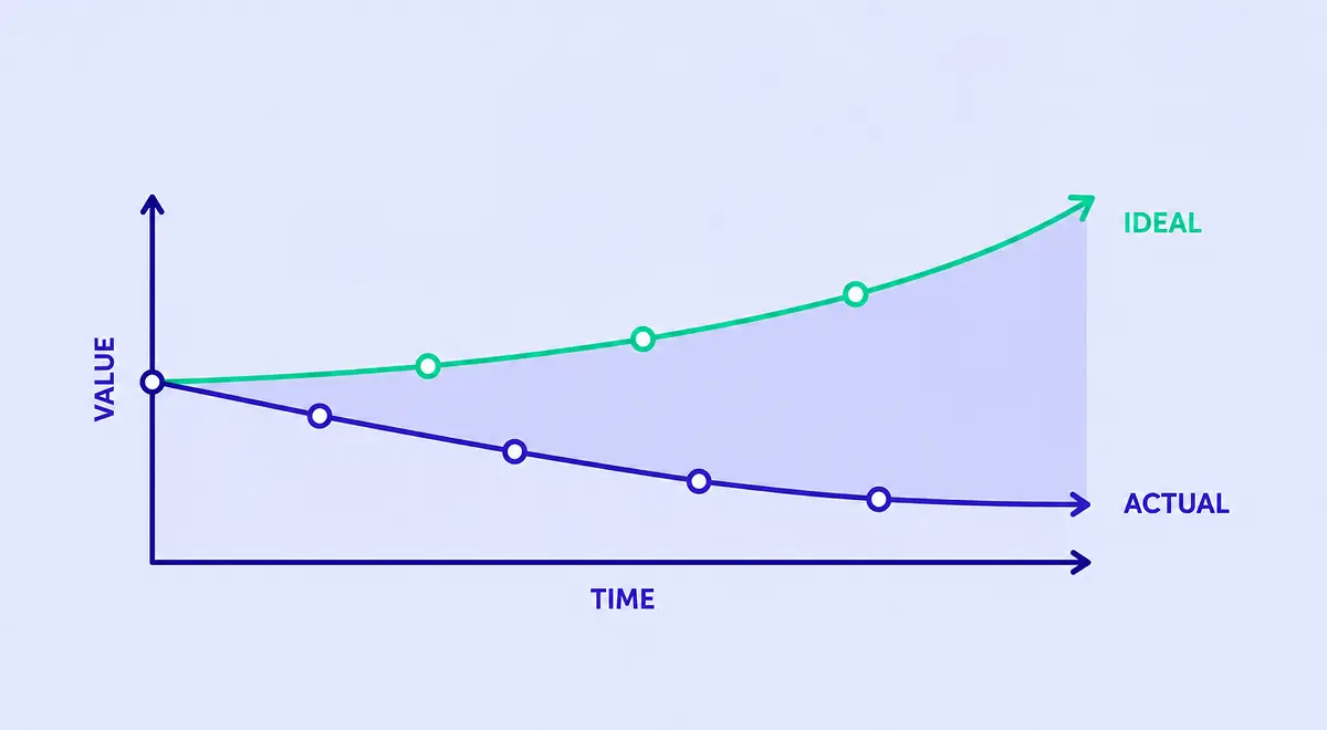 Grafico che contrappone una curva di valore ideale crescente a quella calante seguita dalla maggior parte degli ERP tradizionali, man mano che torna il lavoro manuale.