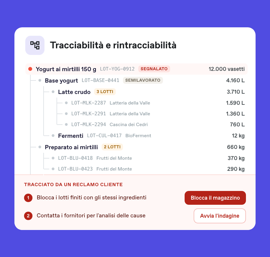 Screenshot Bonx: rintracciabilità di un lotto di yogurt ai mirtilli segnalato da un cliente, con tutti i lotti di ingredienti che lo compongono e le azioni consigliate per bloccare il magazzino e contattare i fornitori.
