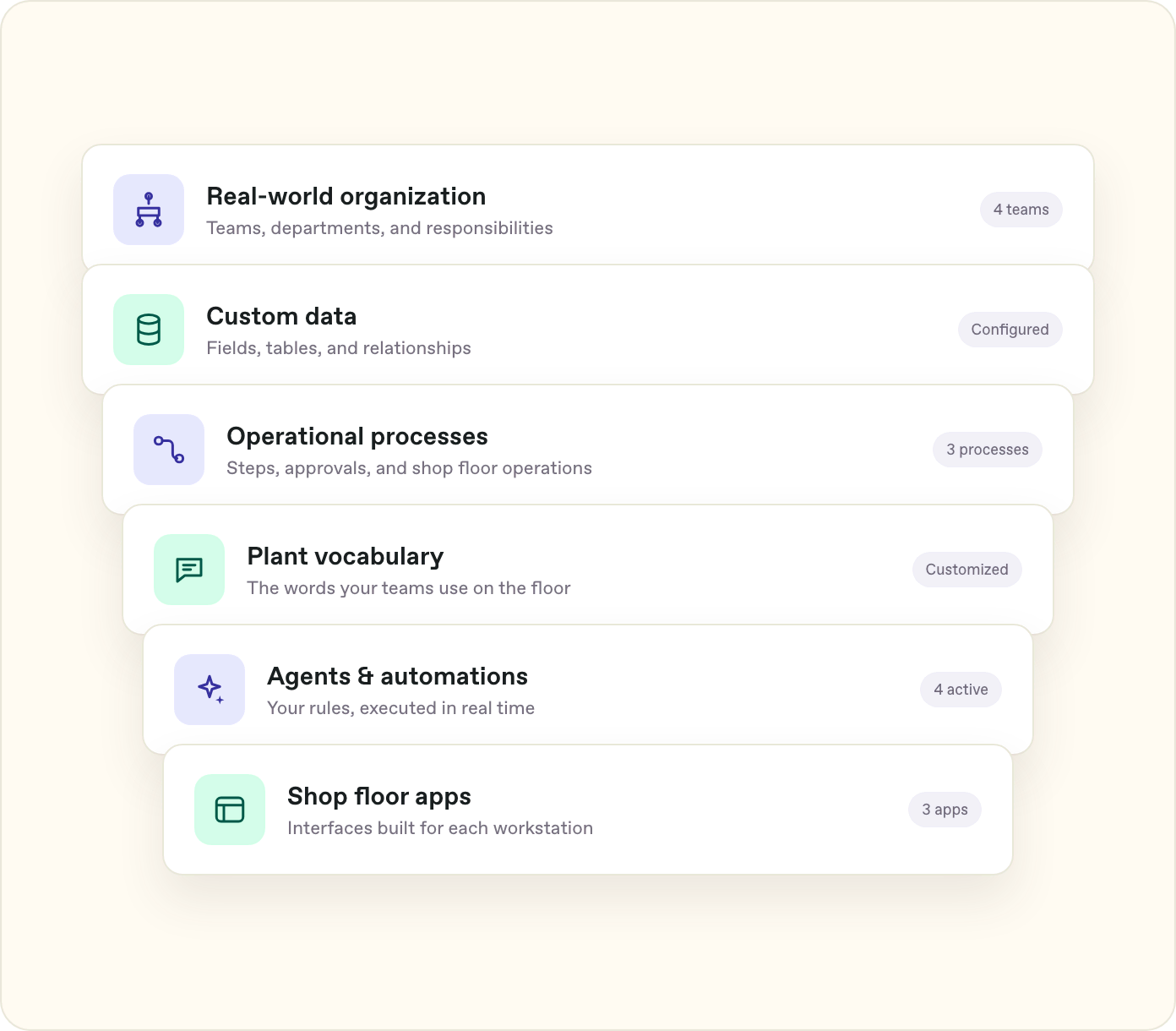Six stacked cards for the levels Bonx adapts to: organization, data, processes, plant vocabulary, agents and automations, and shop floor apps.