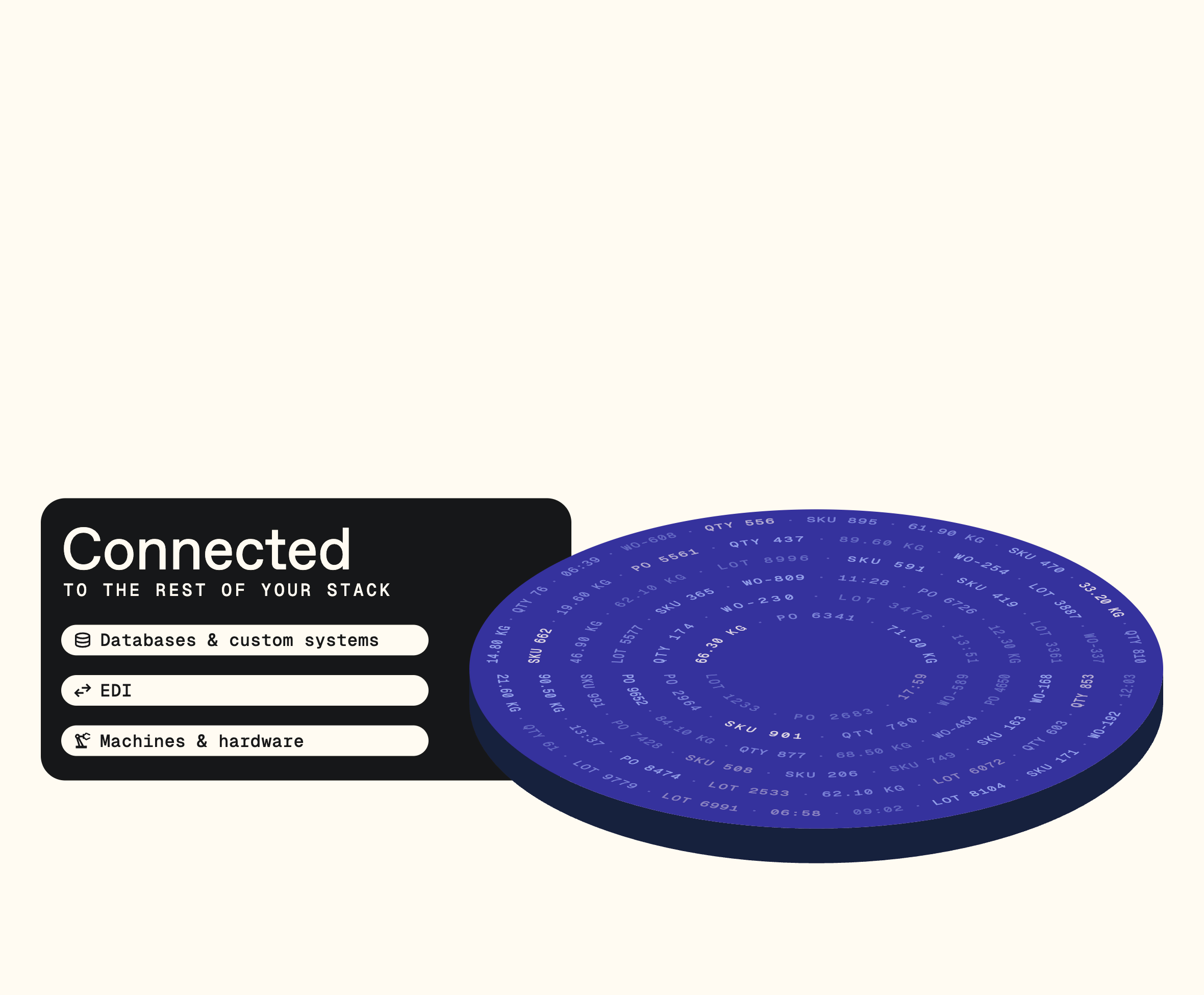 Bonx platform diagram, step 1: the data layer, connected to databases and custom systems, EDI, and machines and hardware.