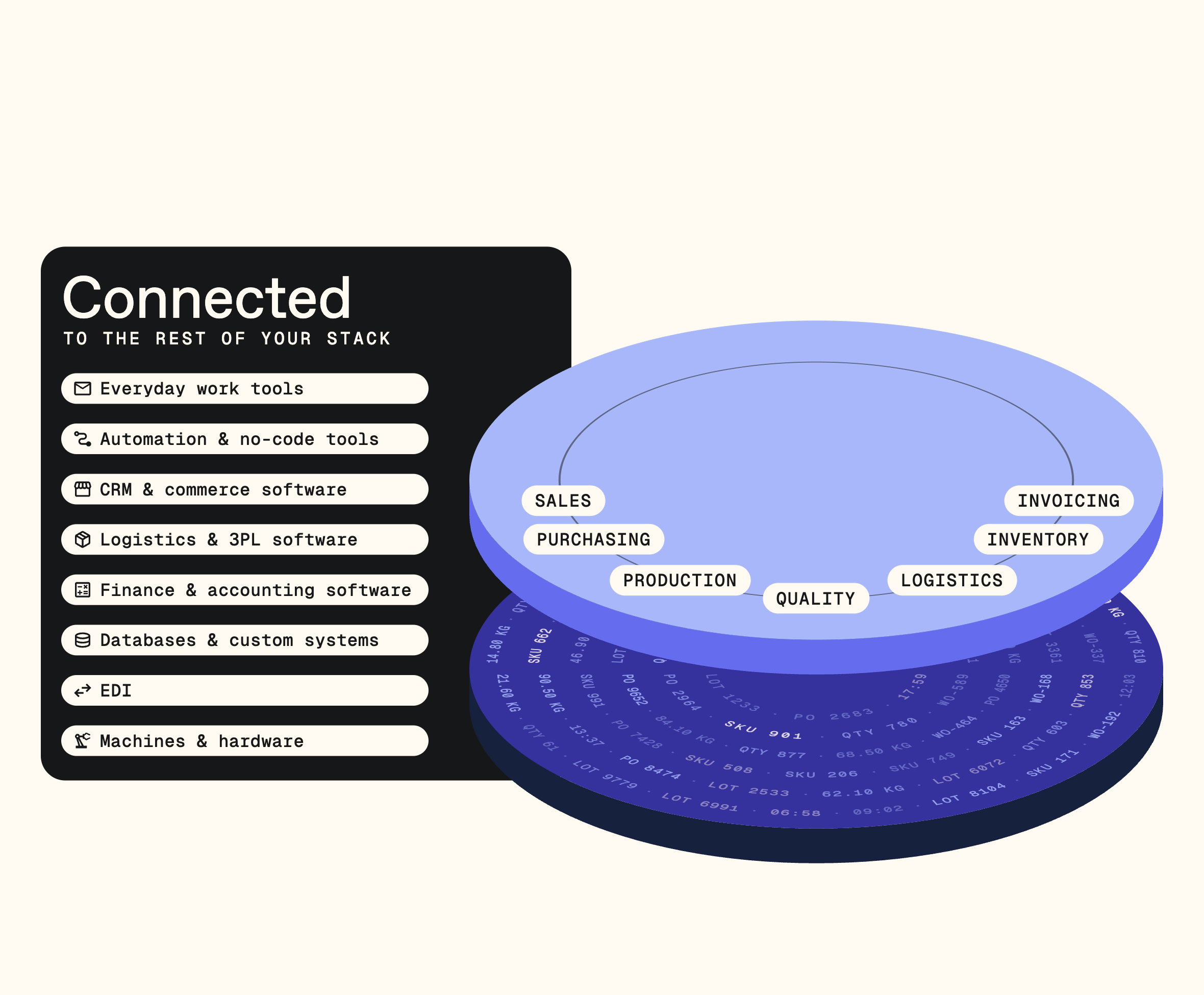 Bonx platform diagram, step 2: the operations layer, with modules for sales, purchasing, production, quality, logistics, inventory, and invoicing, stacks on the data layer and connects to everyday work tools, automation, CRM, logistics, and finance software.