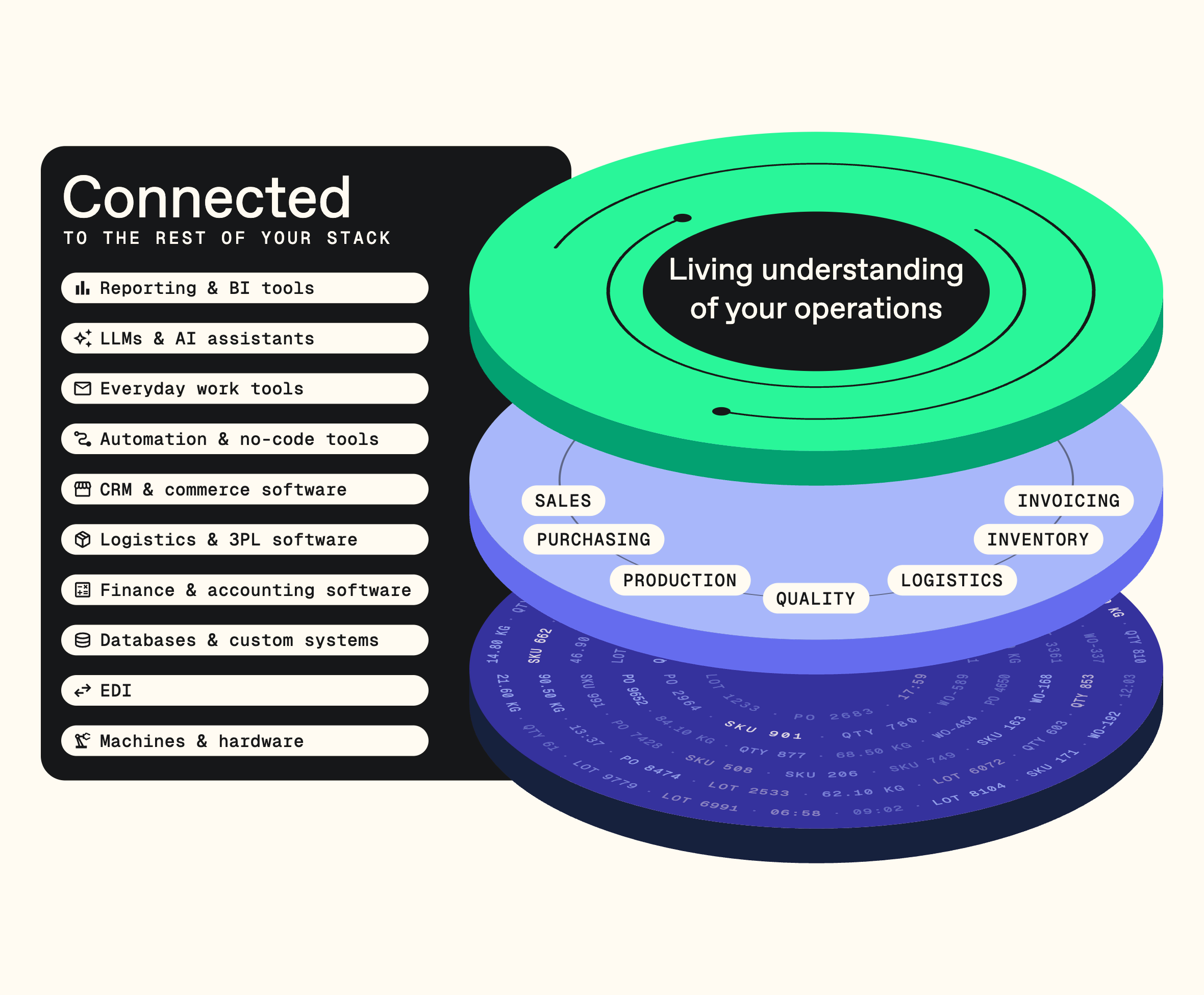 Bonx platform diagram, step 3: the intelligence layer, a living understanding of your operations, completes the stack on top of operations and data, connected to reporting, BI, and AI tools.