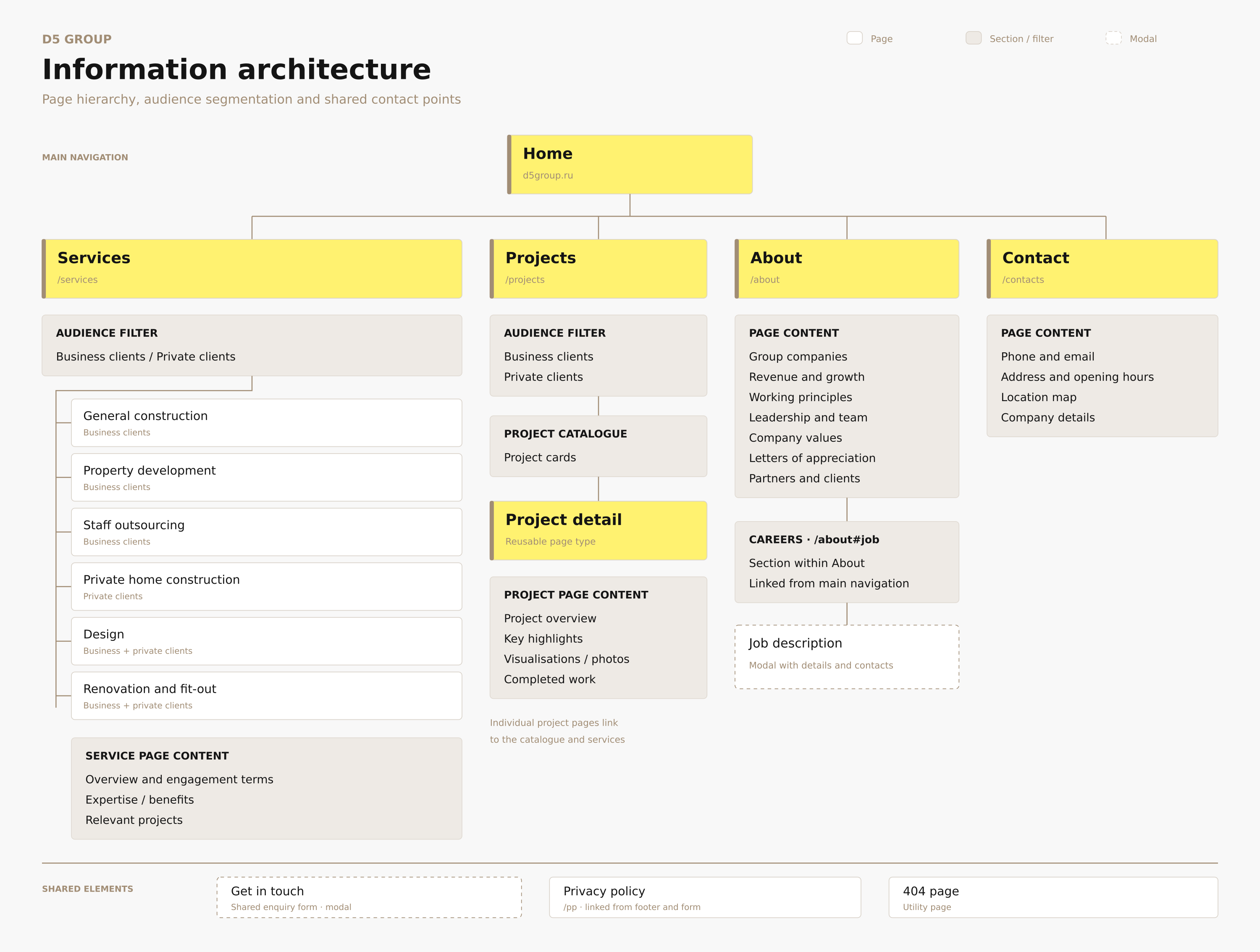 D5 Group homepage and About page showing business areas, company structure and revenue growth.